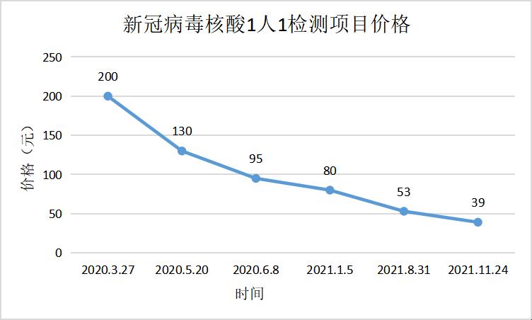 11月24日起，福建再次调低新冠病毒核酸检测项目价格