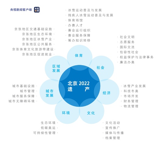 《北京2022年冬奥会和冬残奥会遗产报告集（2022）》发布
