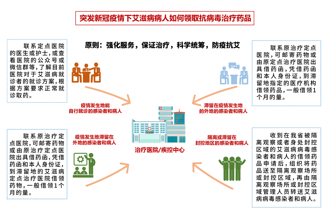 重要提醒：疫情防控下正在服用艾滋病抗病毒治疗药物感染者的注意事项
