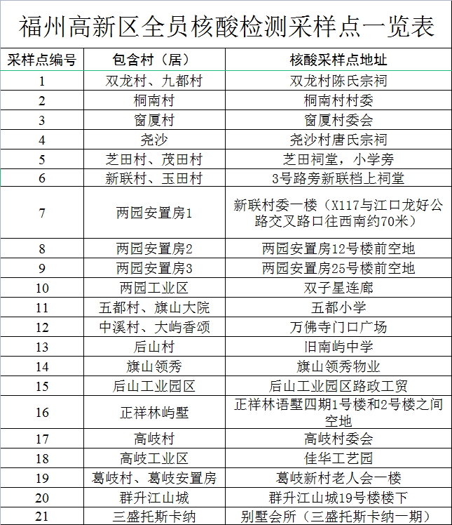 高新区发布第5号通告：23日开展第二轮全民核酸检测
