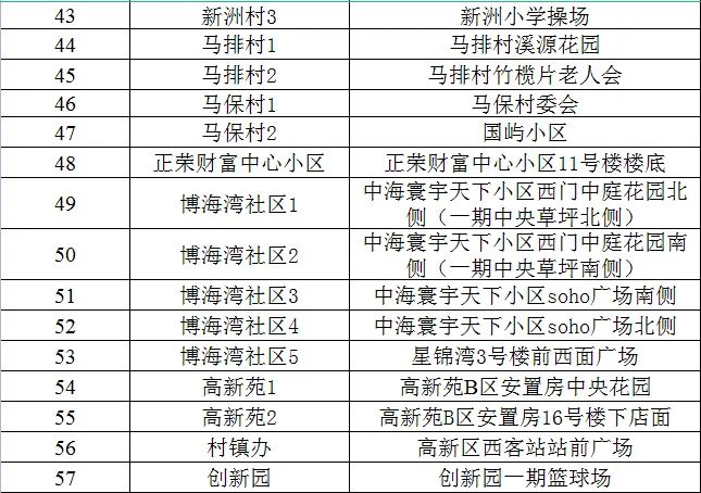 高新区发布第5号通告：23日开展第二轮全民核酸检测