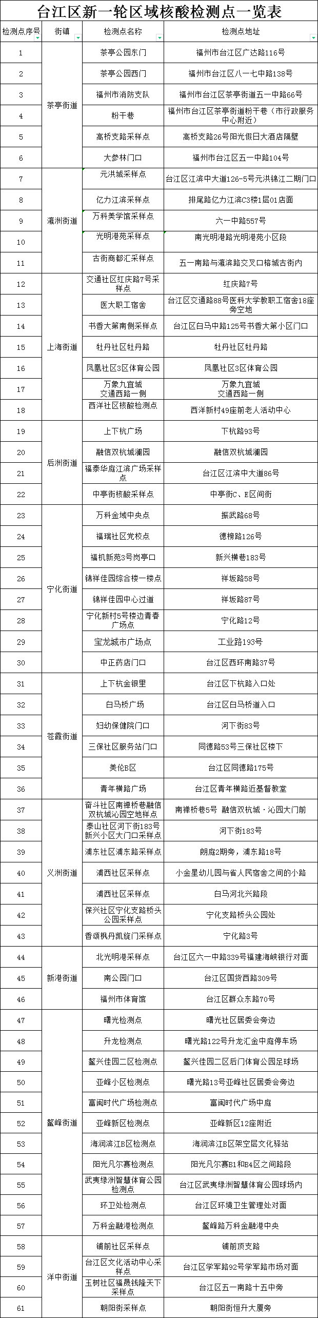 台江最新通告！开展新一轮区域新冠病毒核酸检测