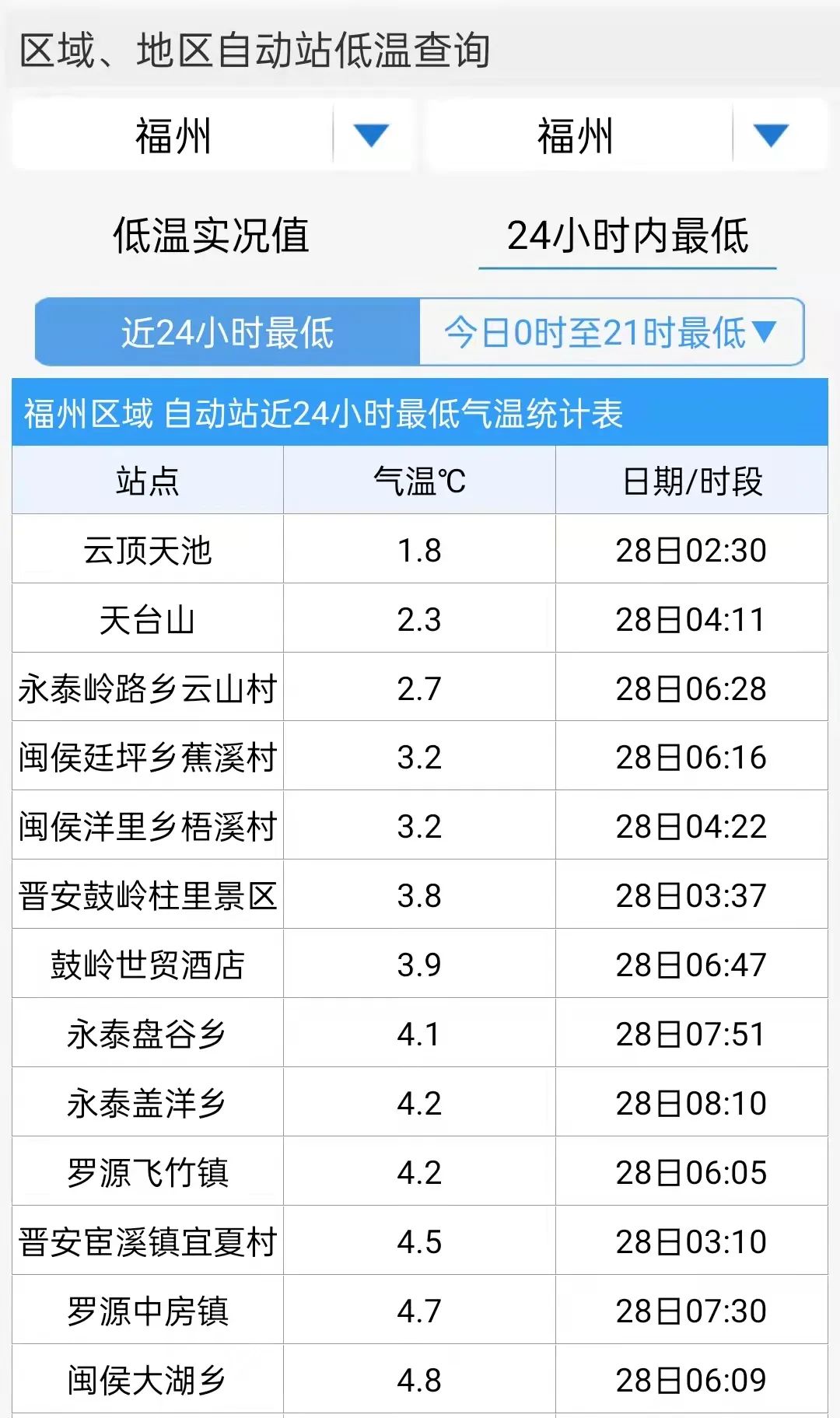 直升10℃！福州即将大升温！接下来还会下雨吗？