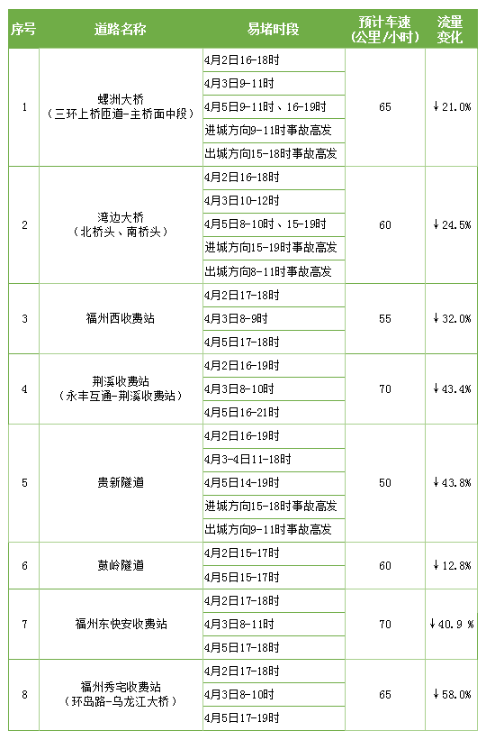 福州交警发布重要提醒！今年清明要注意这些路段