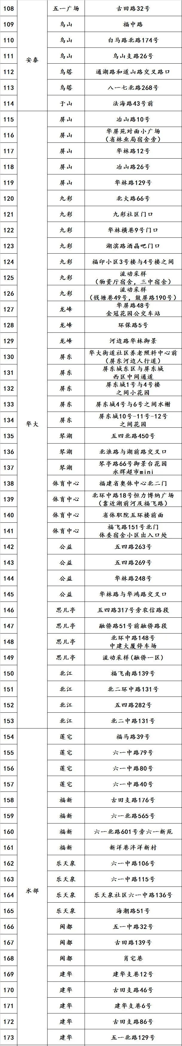 福州多地发布通告！开展新一轮区域核酸检测