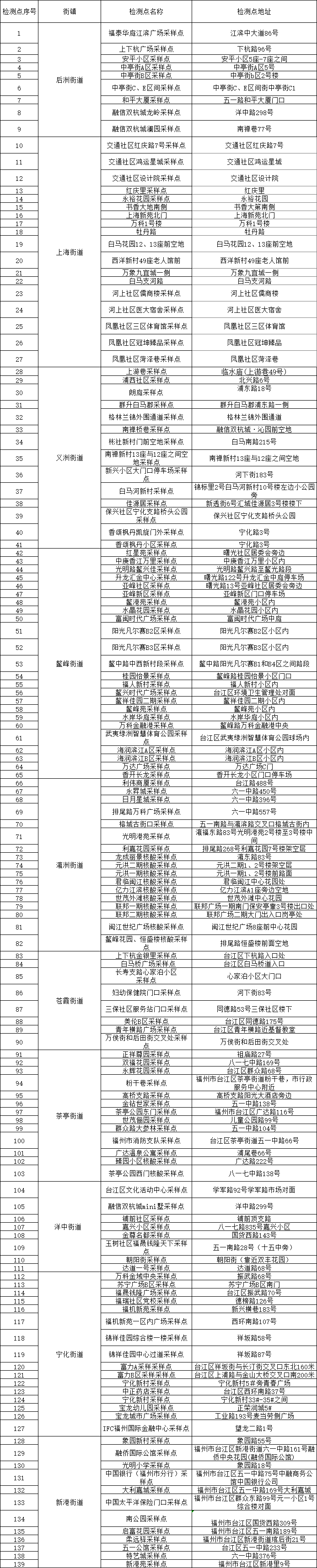福州多地发布通告！开展新一轮区域核酸检测