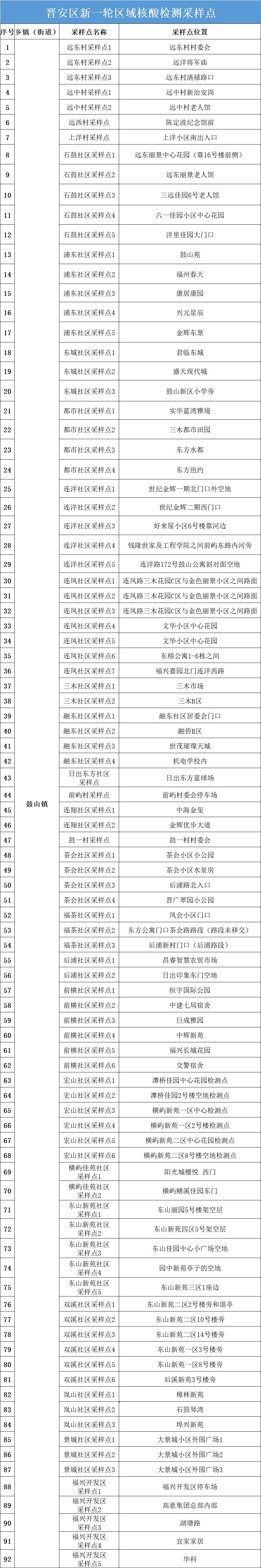 福州多地发布通告！开展新一轮区域核酸检测