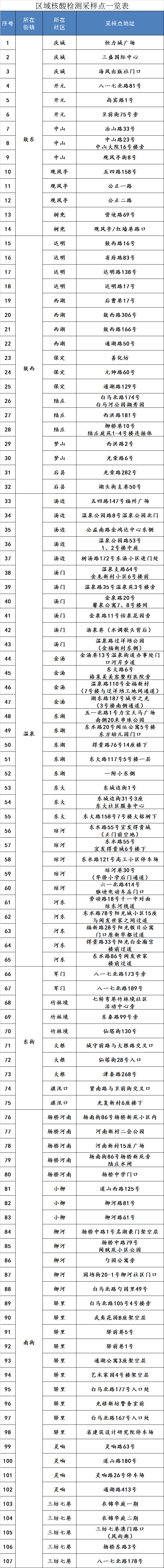 福州多地发布通告！开展新一轮区域核酸检测