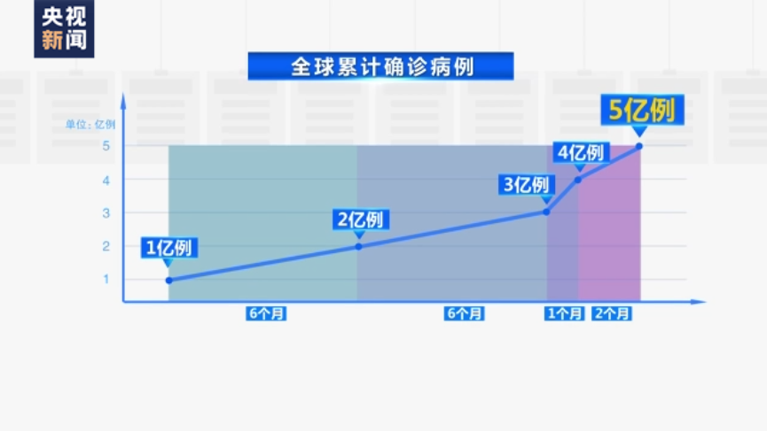 全球确诊病例数累计超5亿 美国持续拖累全球抗疫 全球确诊病例数累计超5亿 美国持续拖累全球抗疫
