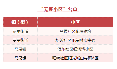 无疫小区丨马尾第二批“无疫小区”示范点公布，快看看有哪些