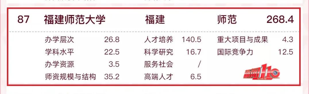 恭喜!福州两所高校进入全国百强,排名是…… 恭喜!福州两所高校进入全国百强,排名是……