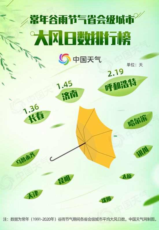 一年中风最大的时候来了 大数据揭秘为何谷雨前后风最盛