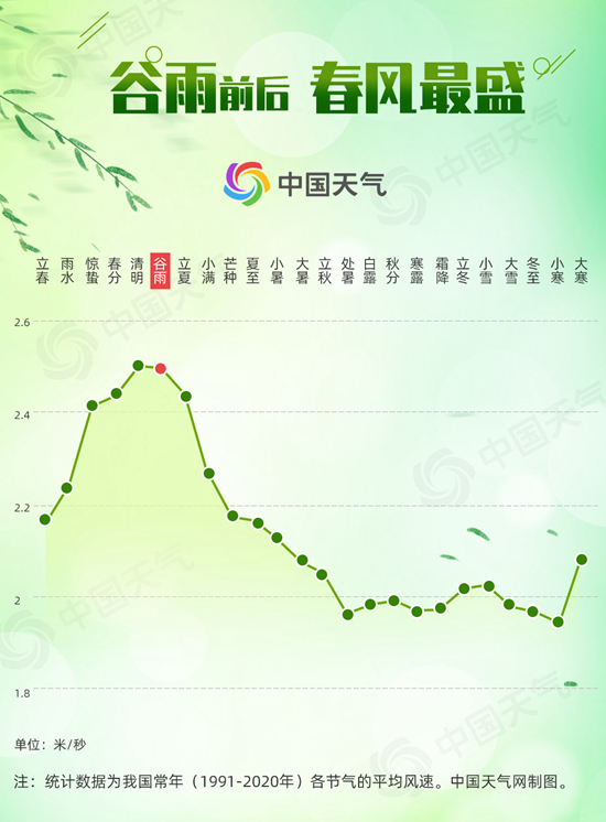 一年中风最大的时候来了 大数据揭秘为何谷雨前后风最盛