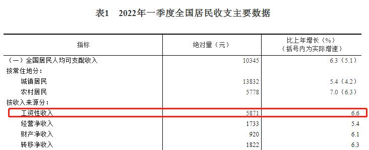 全国第七！福建第一季度人均可支配收入12500元