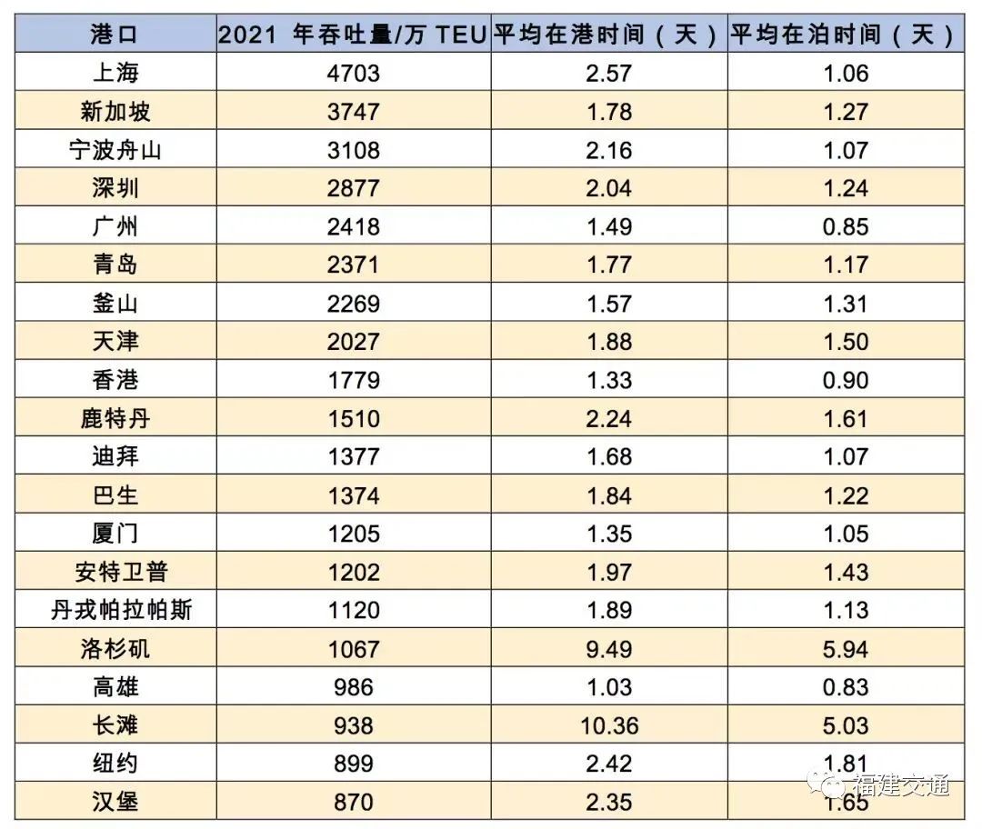 全球第三和第四！厦门港再创佳绩