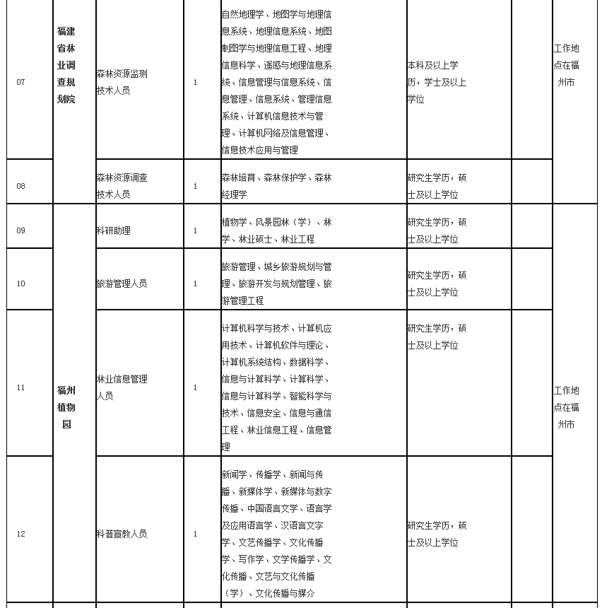 共801名！福州一批企事业单位公开招聘！
