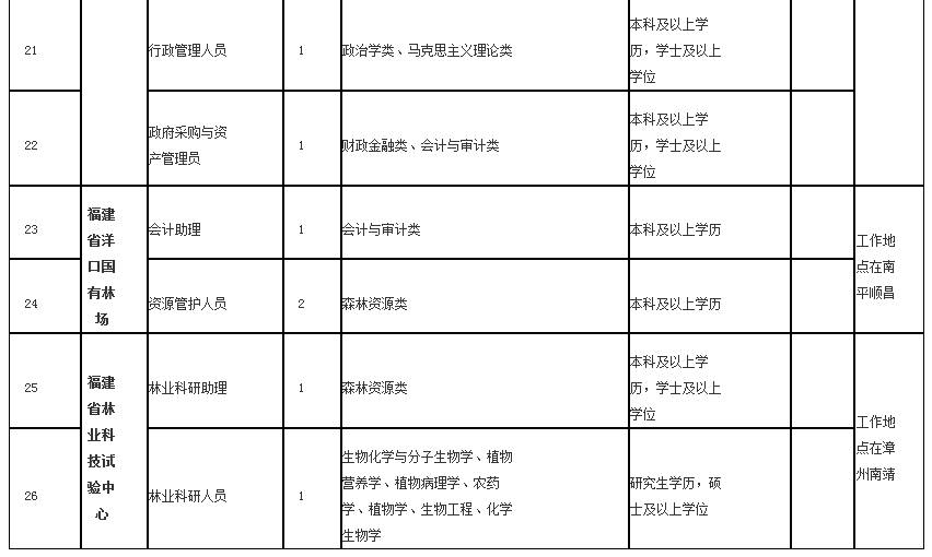 共801名！福州一批企事业单位公开招聘！