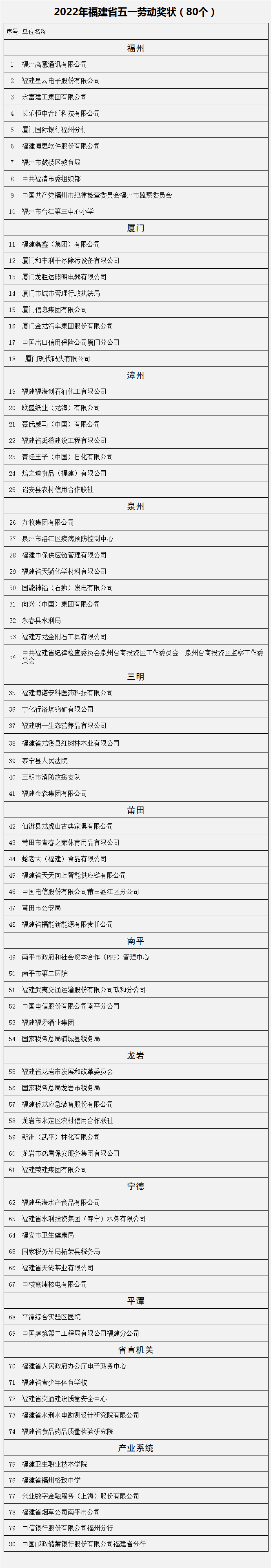 公示!2022年福建省五一劳动奖和工人(五一)先锋号名单来了 公示!2022年福建省五一劳动奖和工人(五一)先锋号名单来了
