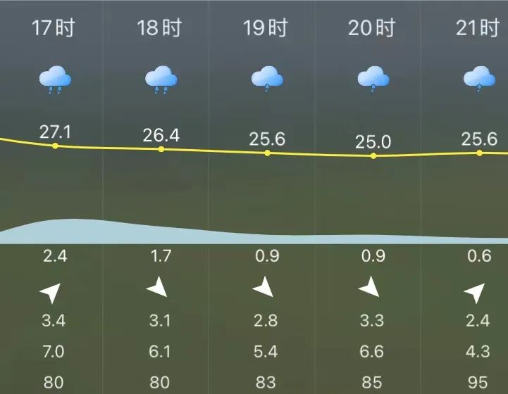冷空气杀到福州！3号台风或将生成！五一假期要凉凉了？