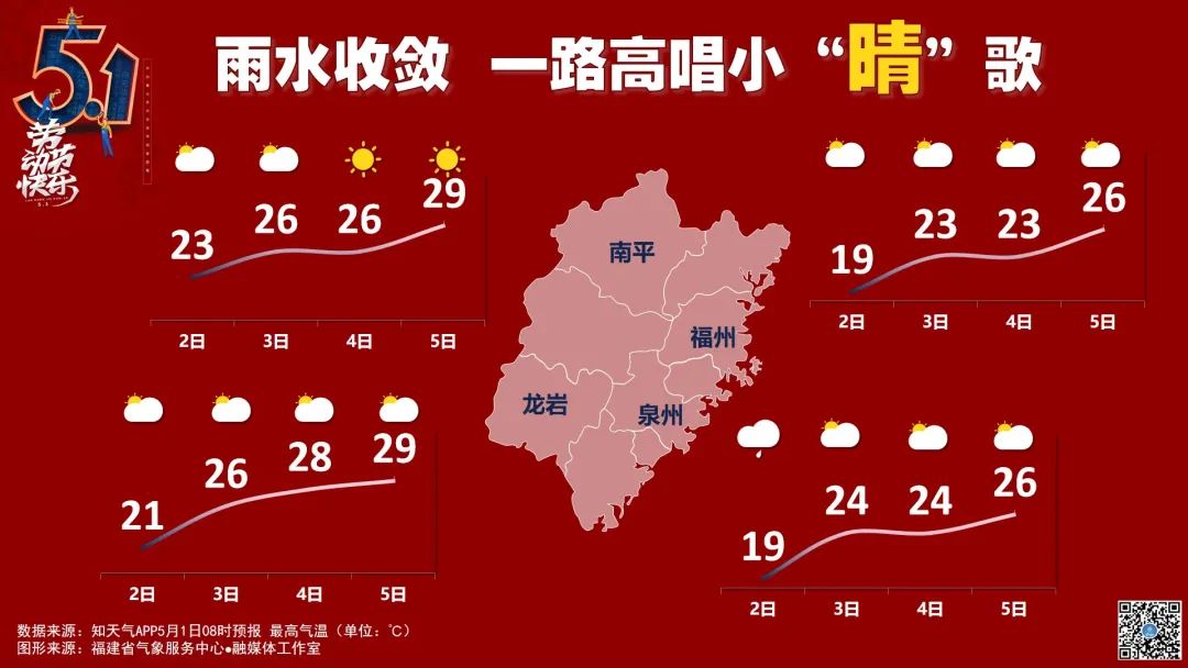 福建：明天起雨水渐渐收敛 天气要一路高唱“晴”歌