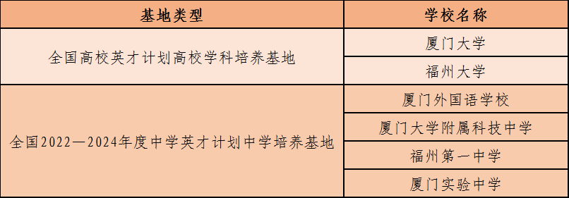 福州大学、福州一中入选首批“全国英才计划培养基地”