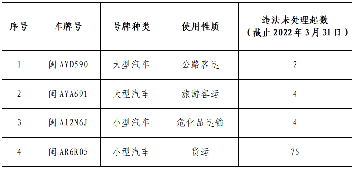 最多75次！福州这些违法未处理车辆被曝光