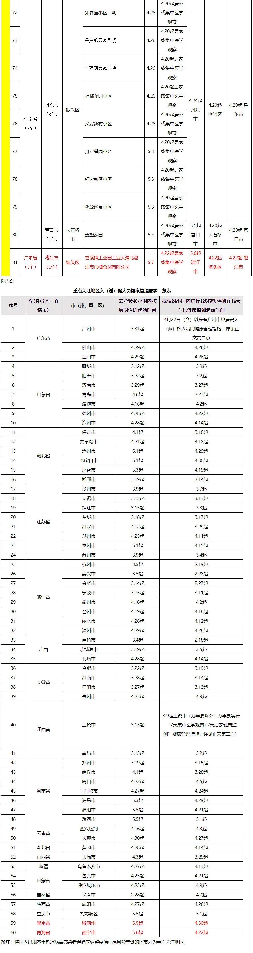 注意！这些地区入（返）榕健康管理措施有调整→