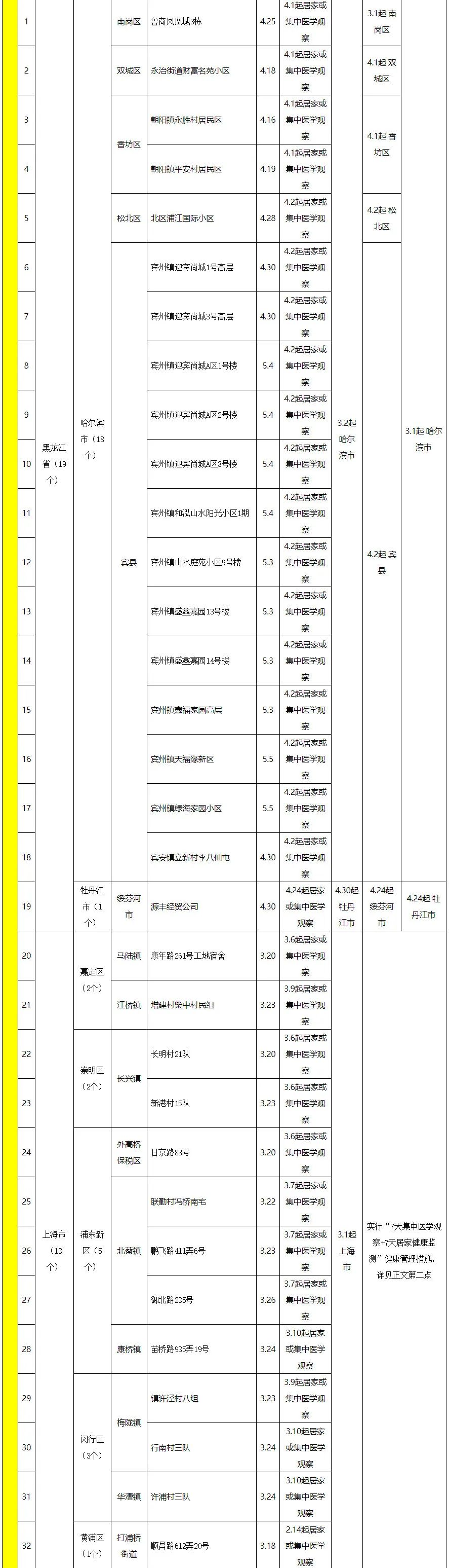 注意！这些地区入（返）榕健康管理措施有调整→
