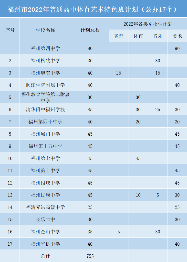 福州市2022年普通高中体育、艺术特长生、特色班招生方案发布