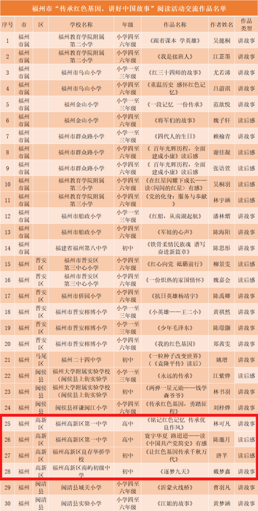 棒！高新区多部作品入选，参加全国交流展示
