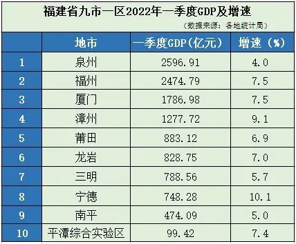 泉州总量最大！宁德增速最快！福建各地一季度GDP“成绩单”出炉