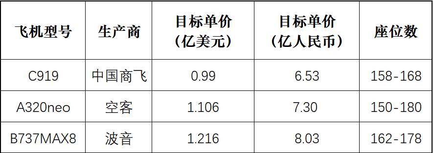 国产大飞机C919的单价披露：人民币6.53亿元