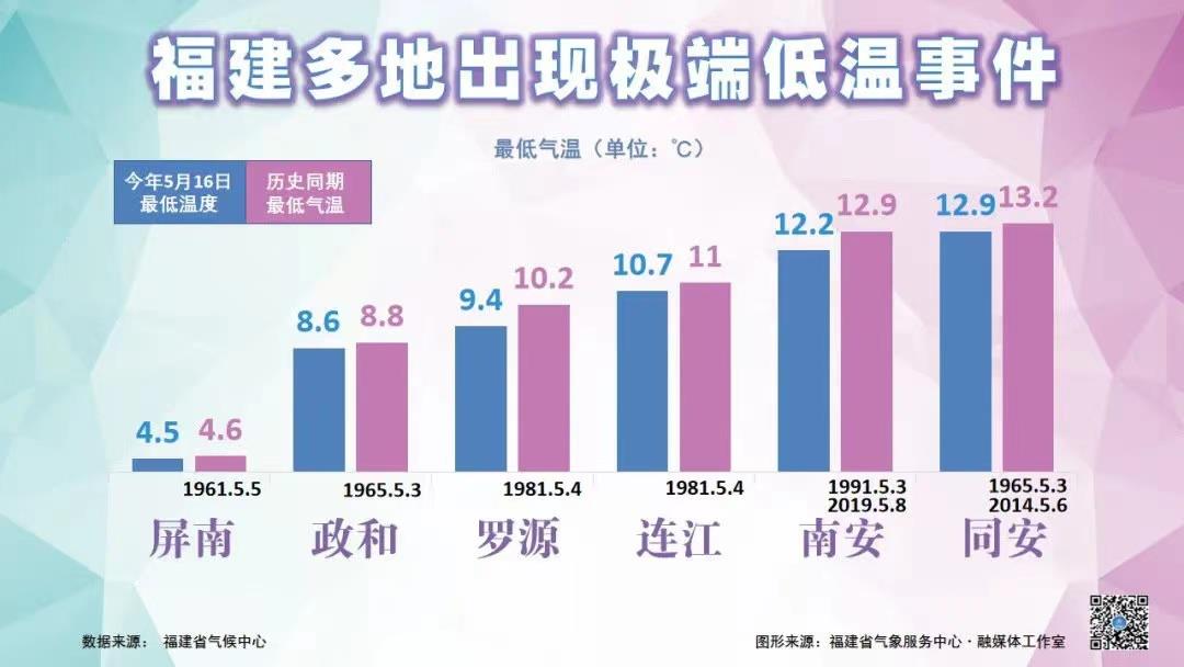 福建6地最低气温突破历史同期纪录