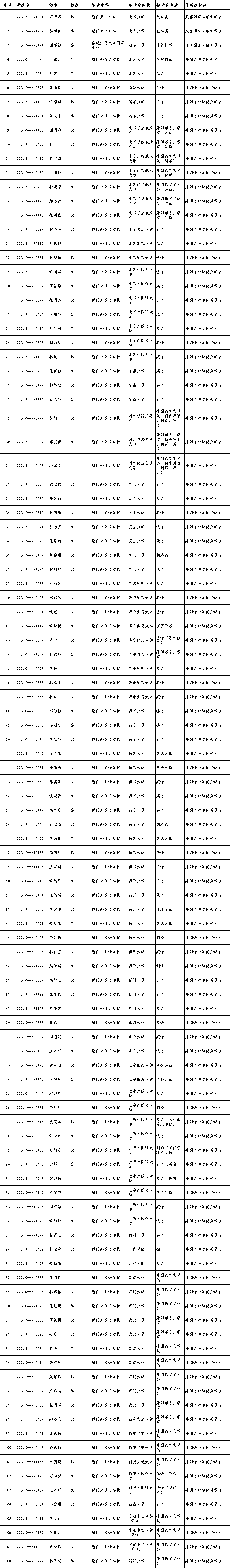 108名！2022年福建省普通高校招收保送生拟录取名单公示