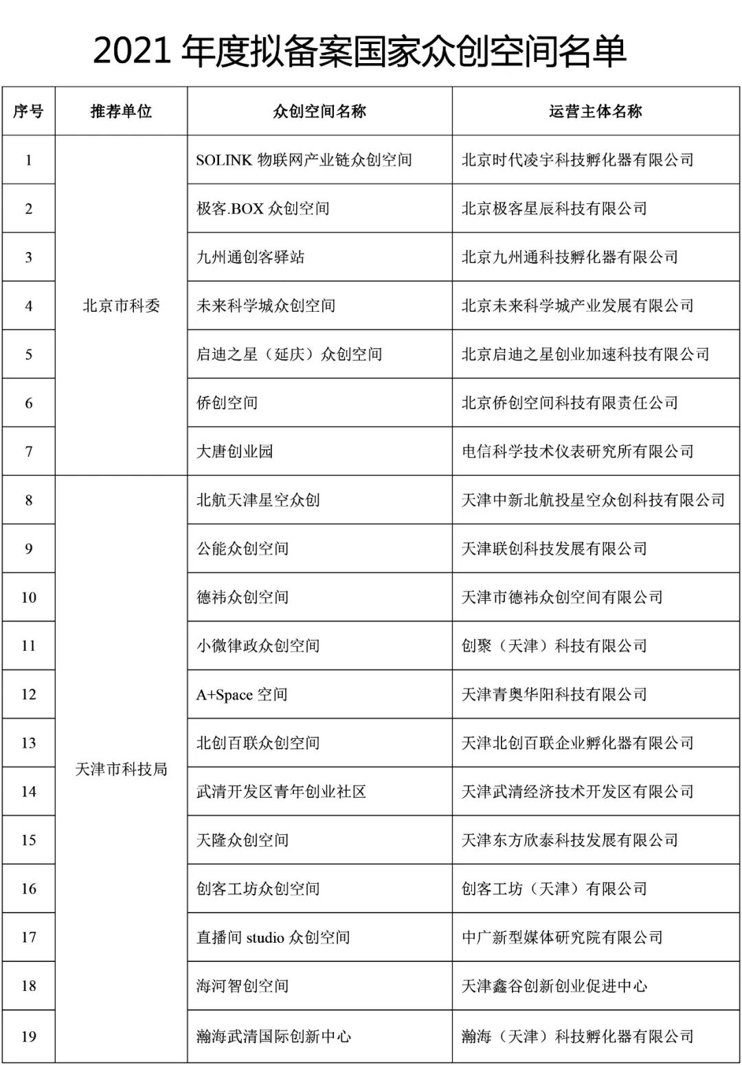 福建9家！2021年度拟备案国家众创空间名单公示