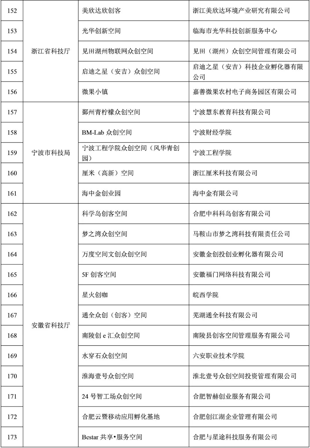 福建9家！2021年度拟备案国家众创空间名单公示