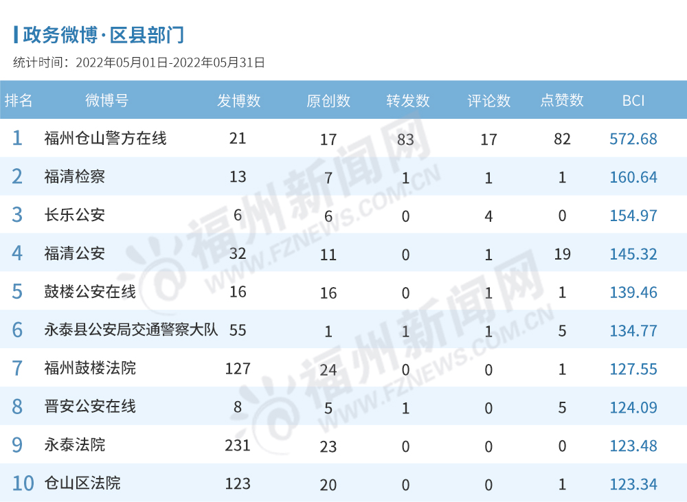 福州5月政务新媒体榜单出炉！