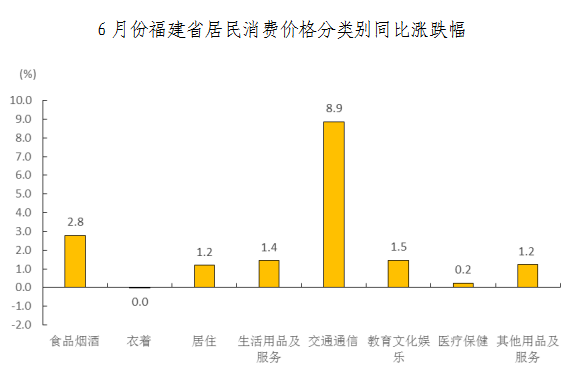 6月份福建省居民消费价格同比上涨2.6％