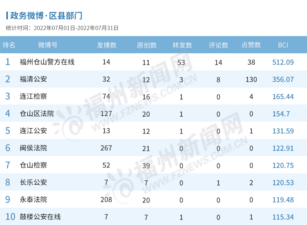福州7月政务新媒体榜单出炉！