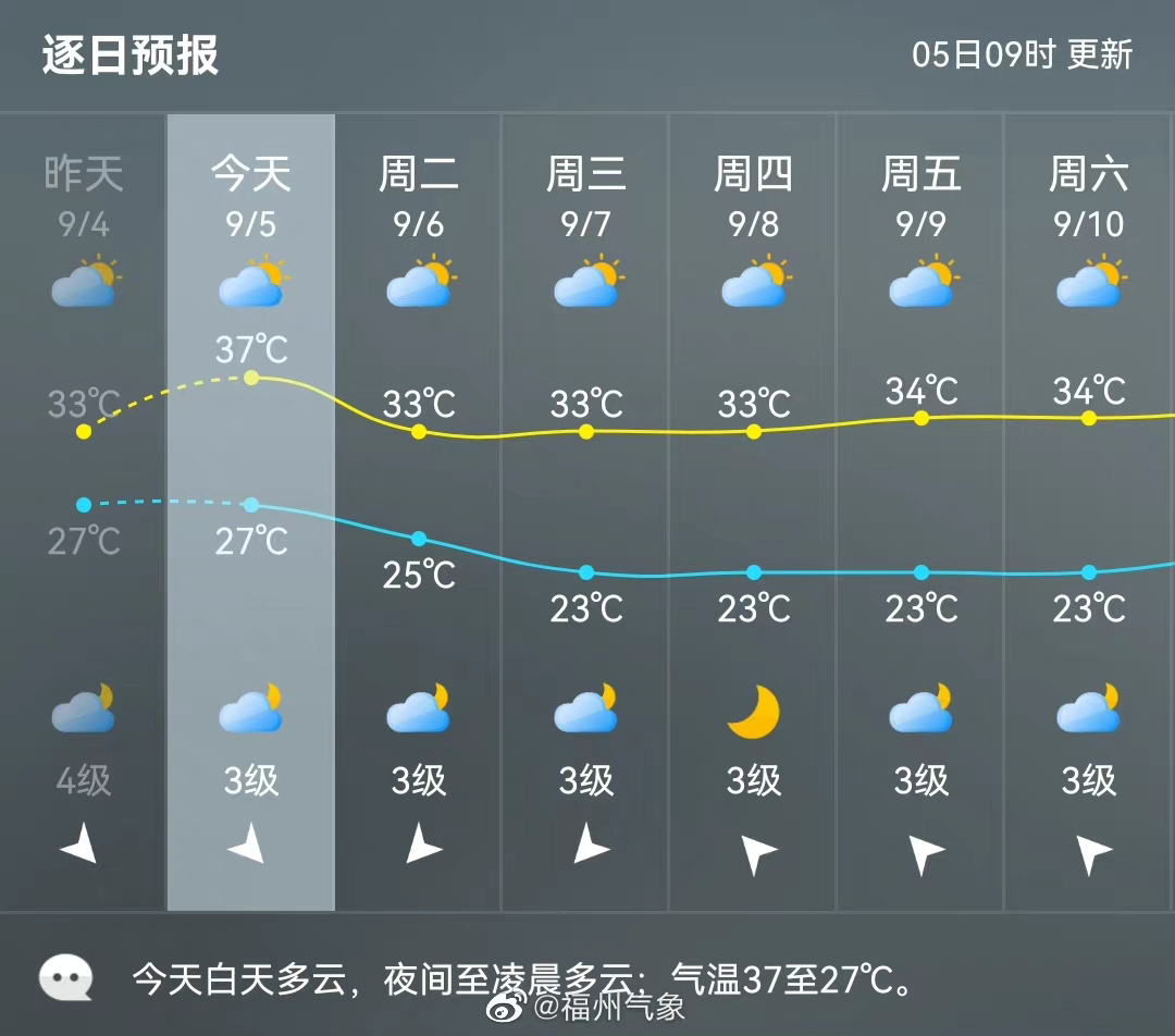 福州高温即将下线！明日最高气温降至33℃