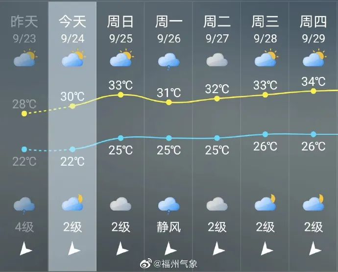 台风最新消息！福州接下来……