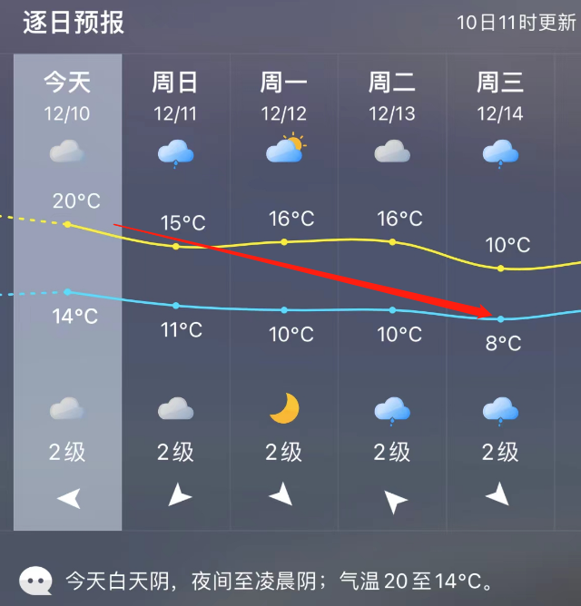 最高温10℃！福州气温即将大跌！台风“帕卡”要来？