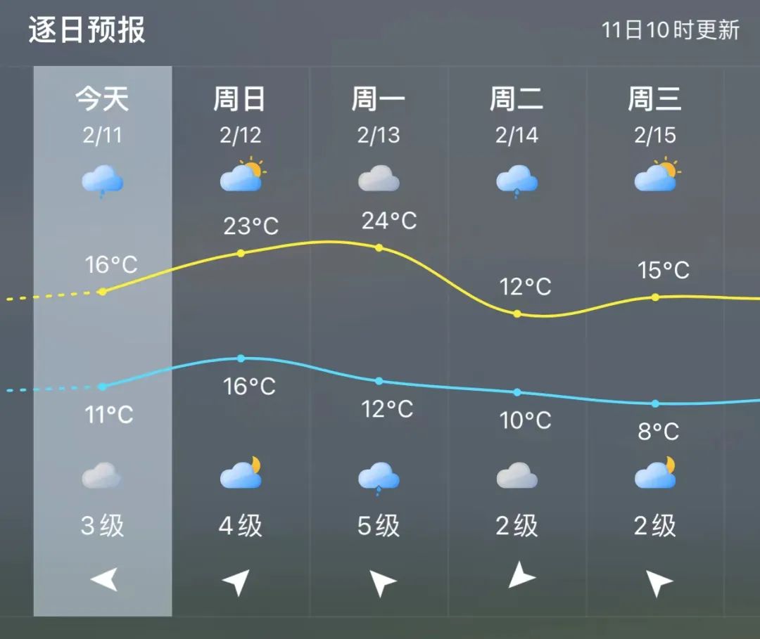 未来三天福州多阵雨影响 13日高温跃上24℃