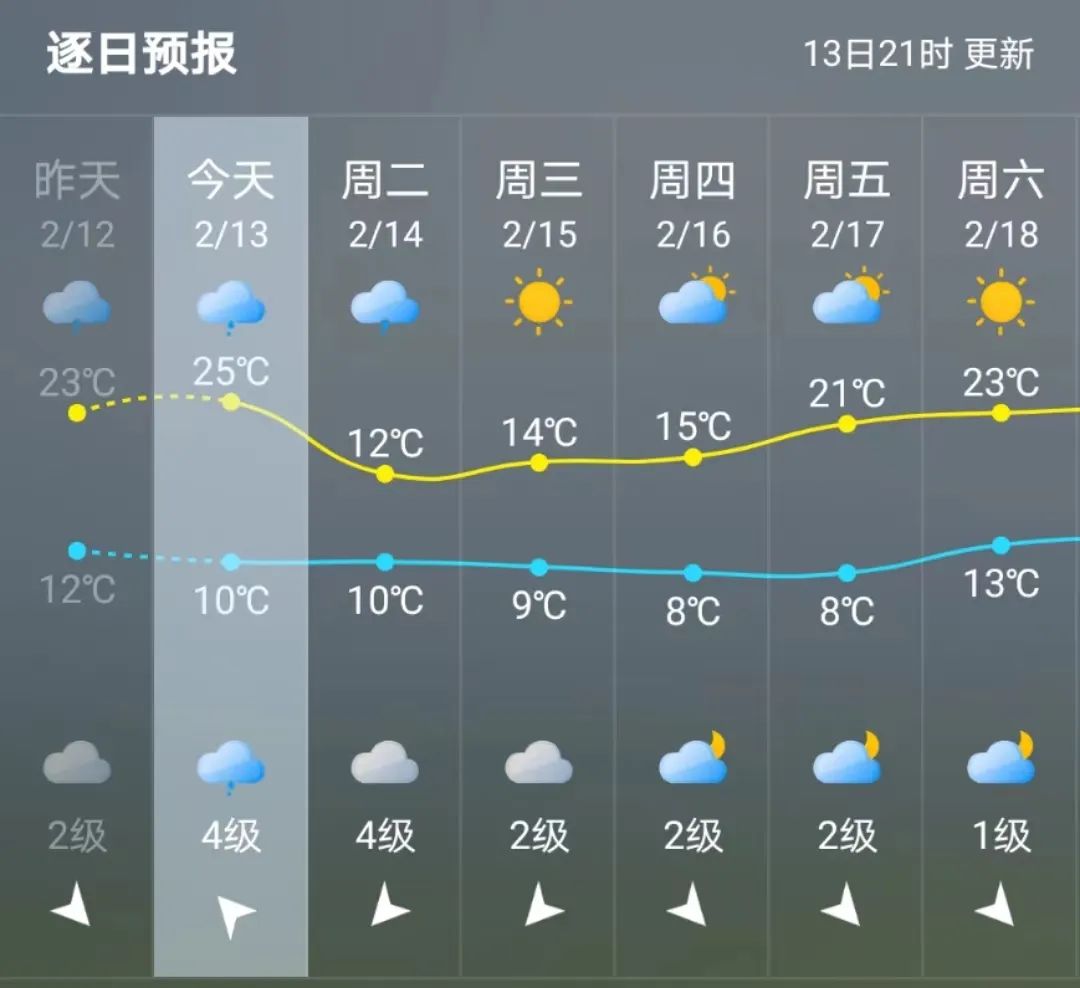 暴跌13℃！福州发布降温预警！雨要下到……