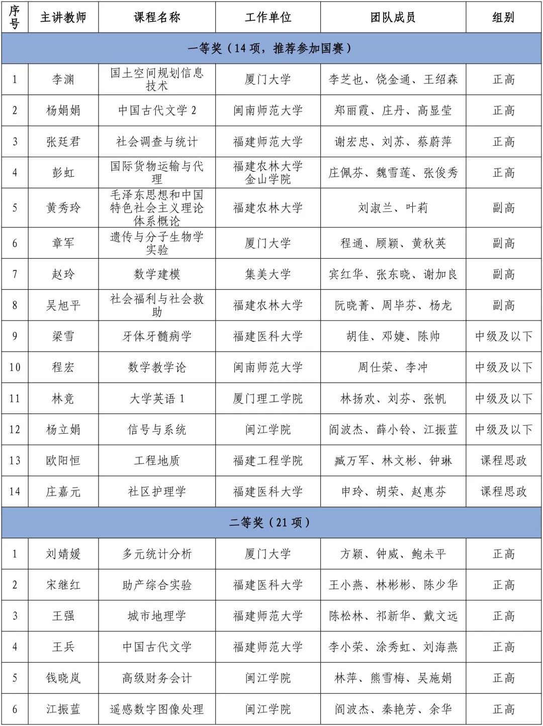 第三届福建省高校教师教学创新大赛获奖名单公布