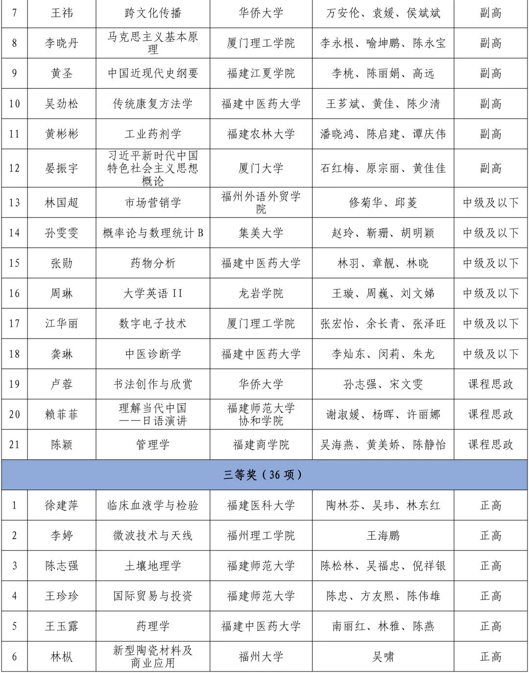 第三届福建省高校教师教学创新大赛获奖名单公布