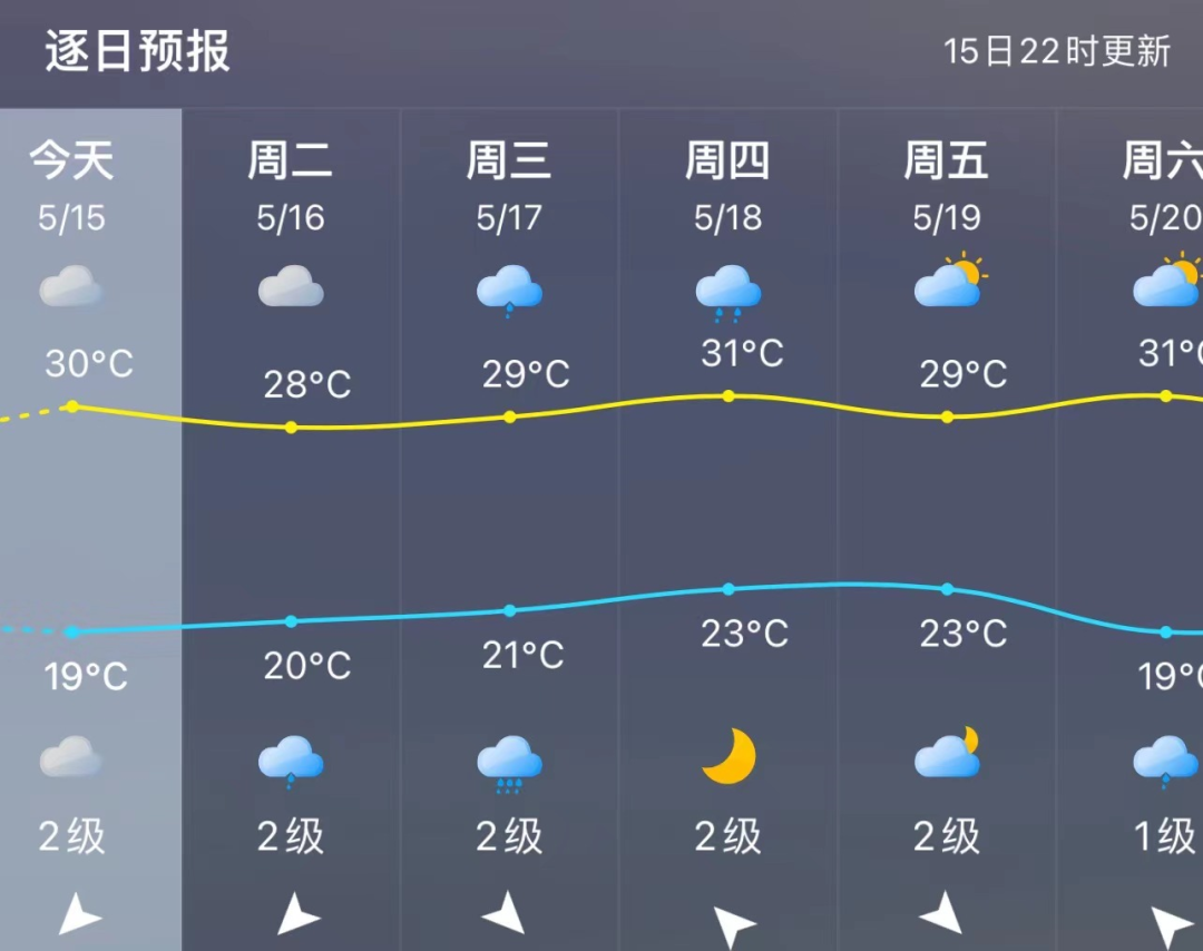 34.1℃！还有暴雨！福州接下来……