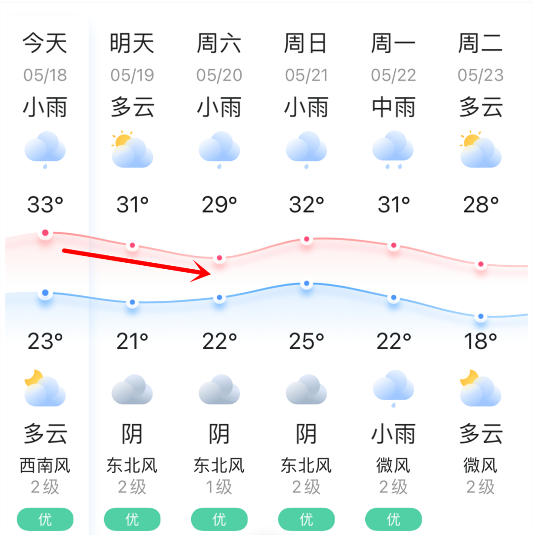 直冲36.9℃！又要反转！福州天气接下来......