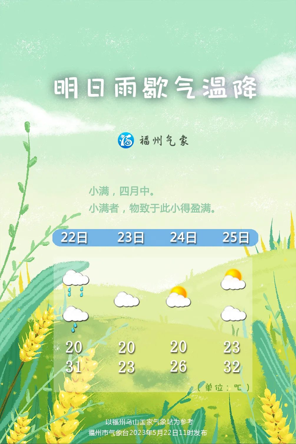福州23日天气转好 气温下降明显