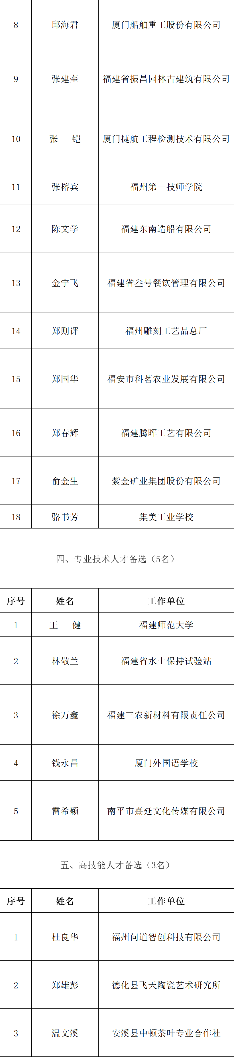 公示！福建推荐他们享受政府特殊津贴